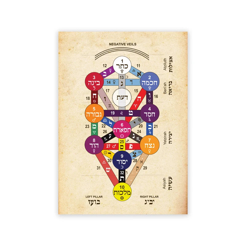 The 72 Names of God and their Divine Qualities Print Kabbalah Poster Healers Gifts Meditation Wall Art Picture Canvas Painting